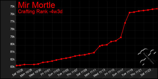 Last 31 Days Graph of Mir Mortle