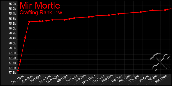 Last 7 Days Graph of Mir Mortle