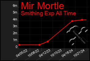 Total Graph of Mir Mortle