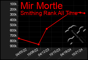 Total Graph of Mir Mortle