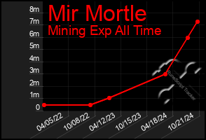 Total Graph of Mir Mortle