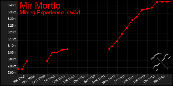 Last 31 Days Graph of Mir Mortle