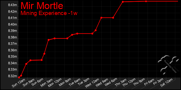 Last 7 Days Graph of Mir Mortle