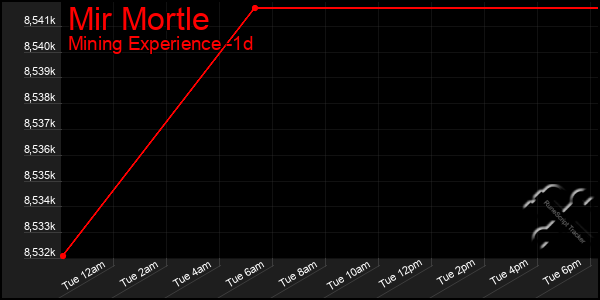 Last 24 Hours Graph of Mir Mortle