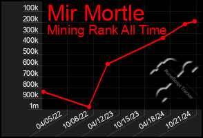 Total Graph of Mir Mortle