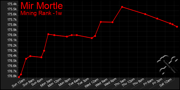 Last 7 Days Graph of Mir Mortle