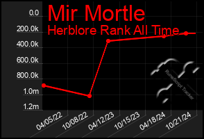 Total Graph of Mir Mortle