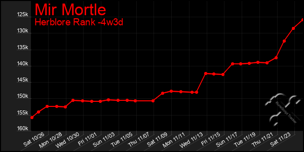 Last 31 Days Graph of Mir Mortle