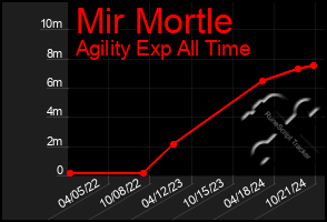 Total Graph of Mir Mortle