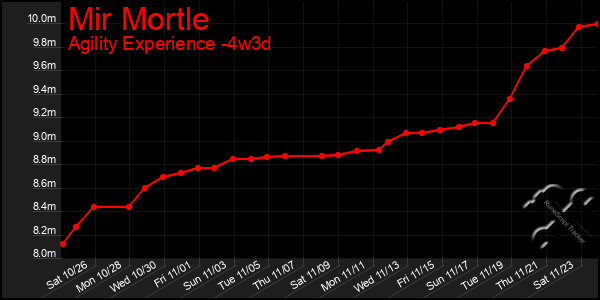 Last 31 Days Graph of Mir Mortle