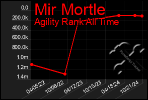 Total Graph of Mir Mortle