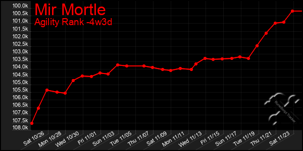 Last 31 Days Graph of Mir Mortle