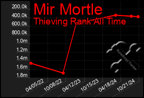 Total Graph of Mir Mortle