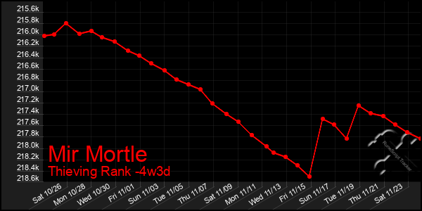 Last 31 Days Graph of Mir Mortle