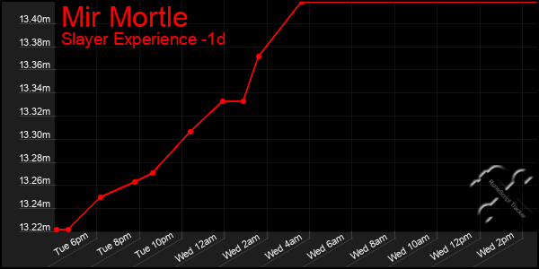 Last 24 Hours Graph of Mir Mortle