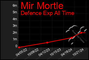 Total Graph of Mir Mortle