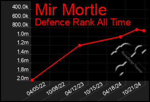 Total Graph of Mir Mortle