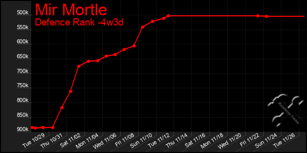 Last 31 Days Graph of Mir Mortle