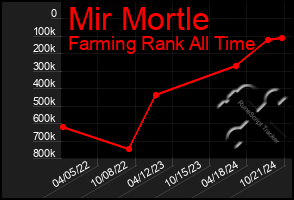 Total Graph of Mir Mortle