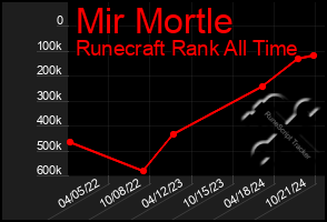 Total Graph of Mir Mortle