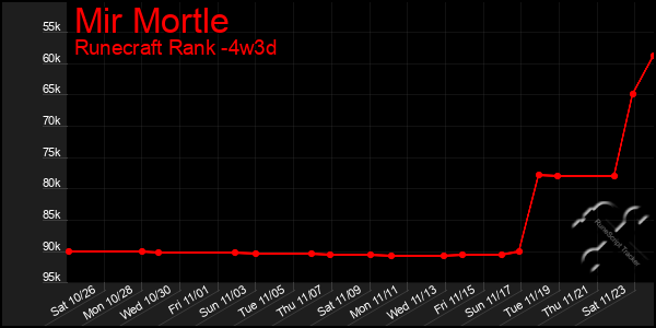 Last 31 Days Graph of Mir Mortle