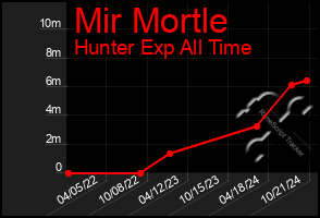 Total Graph of Mir Mortle