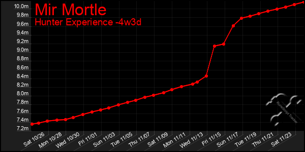 Last 31 Days Graph of Mir Mortle