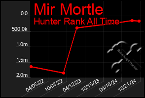 Total Graph of Mir Mortle