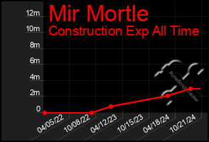 Total Graph of Mir Mortle