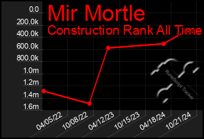 Total Graph of Mir Mortle