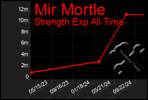 Total Graph of Mir Mortle