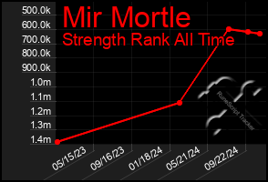 Total Graph of Mir Mortle