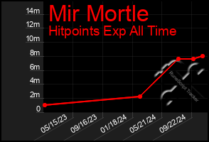 Total Graph of Mir Mortle