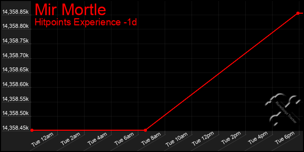 Last 24 Hours Graph of Mir Mortle