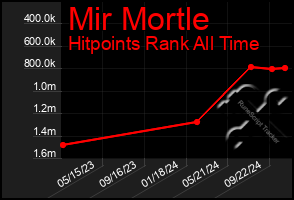 Total Graph of Mir Mortle