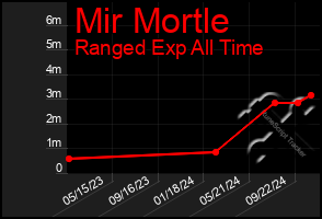 Total Graph of Mir Mortle