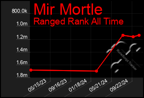 Total Graph of Mir Mortle