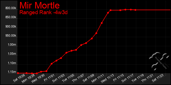 Last 31 Days Graph of Mir Mortle