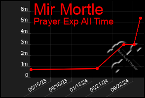 Total Graph of Mir Mortle