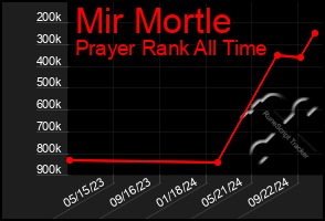 Total Graph of Mir Mortle