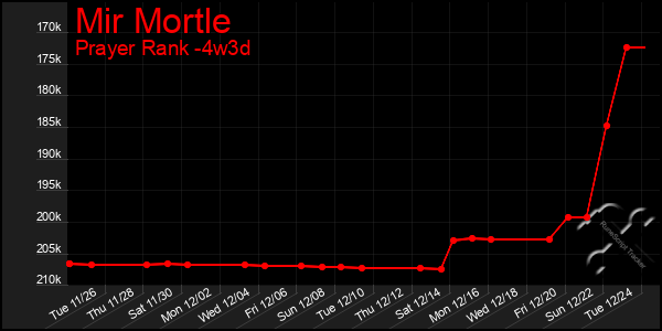 Last 31 Days Graph of Mir Mortle