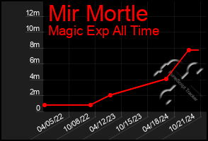 Total Graph of Mir Mortle