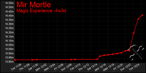 Last 31 Days Graph of Mir Mortle