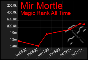 Total Graph of Mir Mortle