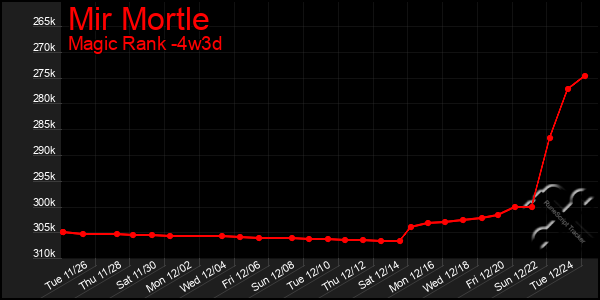 Last 31 Days Graph of Mir Mortle