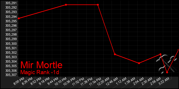 Last 24 Hours Graph of Mir Mortle