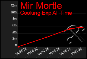 Total Graph of Mir Mortle