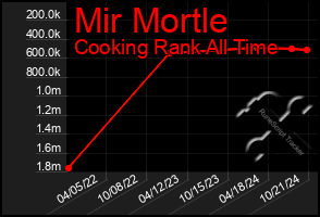 Total Graph of Mir Mortle