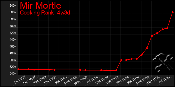 Last 31 Days Graph of Mir Mortle