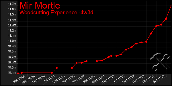 Last 31 Days Graph of Mir Mortle